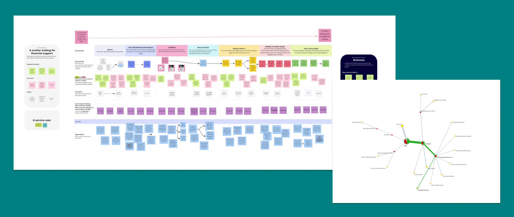 Screenshots of a user journey for Turn2us and a pie tree of one of the tasks of the tree test study