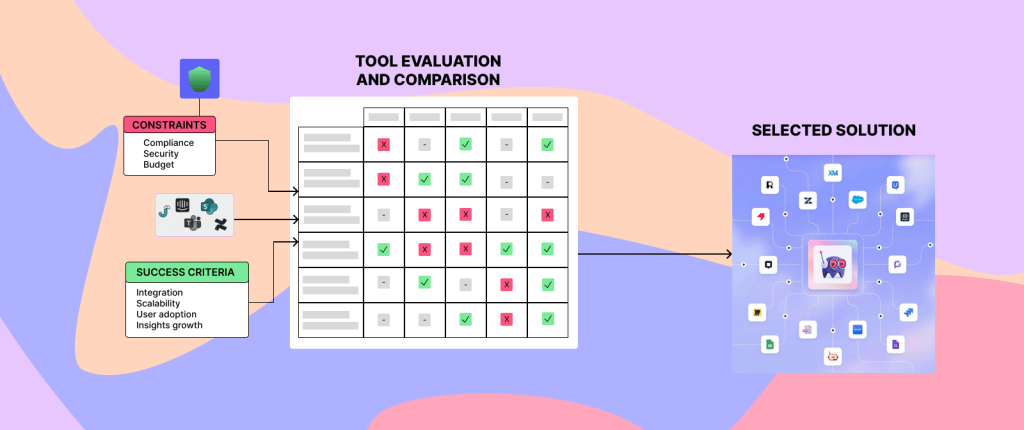 Image depicting the evaluation of different tools for the research repository and selection of HeyMarvin as the solution